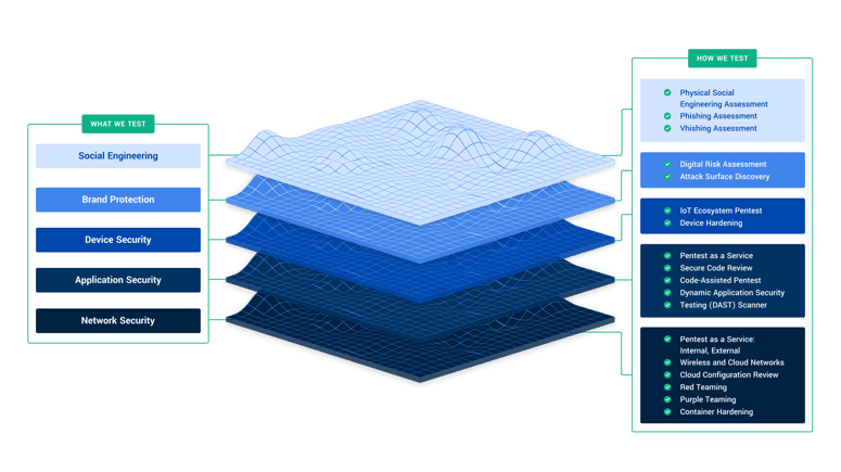 6 Layers of Offensive Security Testing (and Why They Matter) | Cobalt