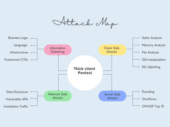 Attack-Map-thick-client-pentest