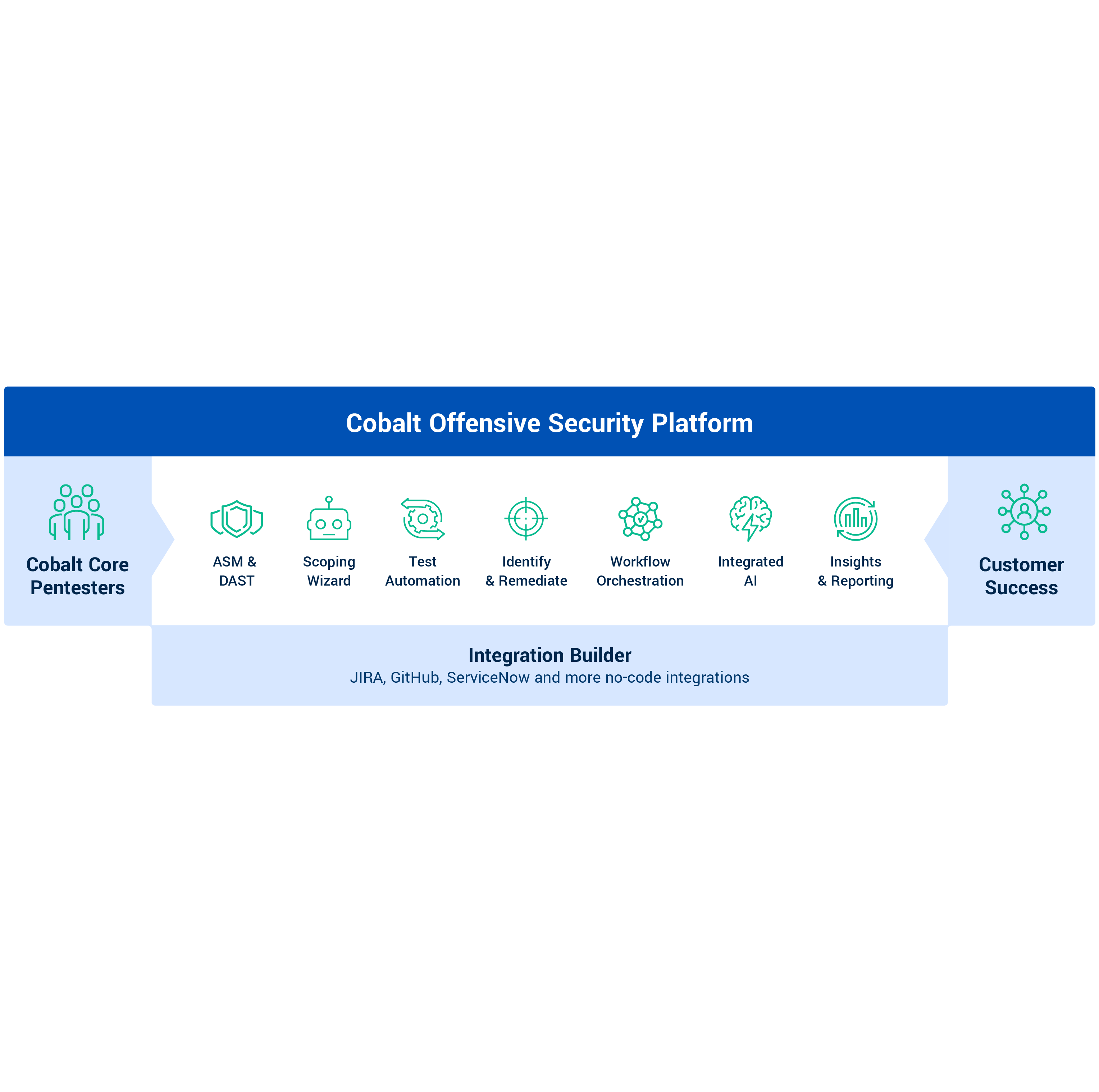 Cobalt-Offensive-Security-Platform-Marketecture-Diagram-2025