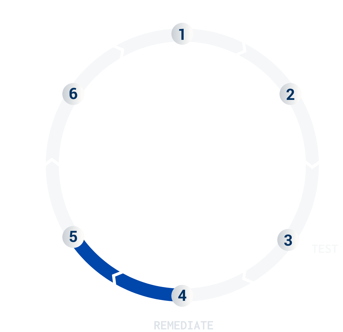 Remediate-Cobalt-Pentest Service Lifecycle-4
