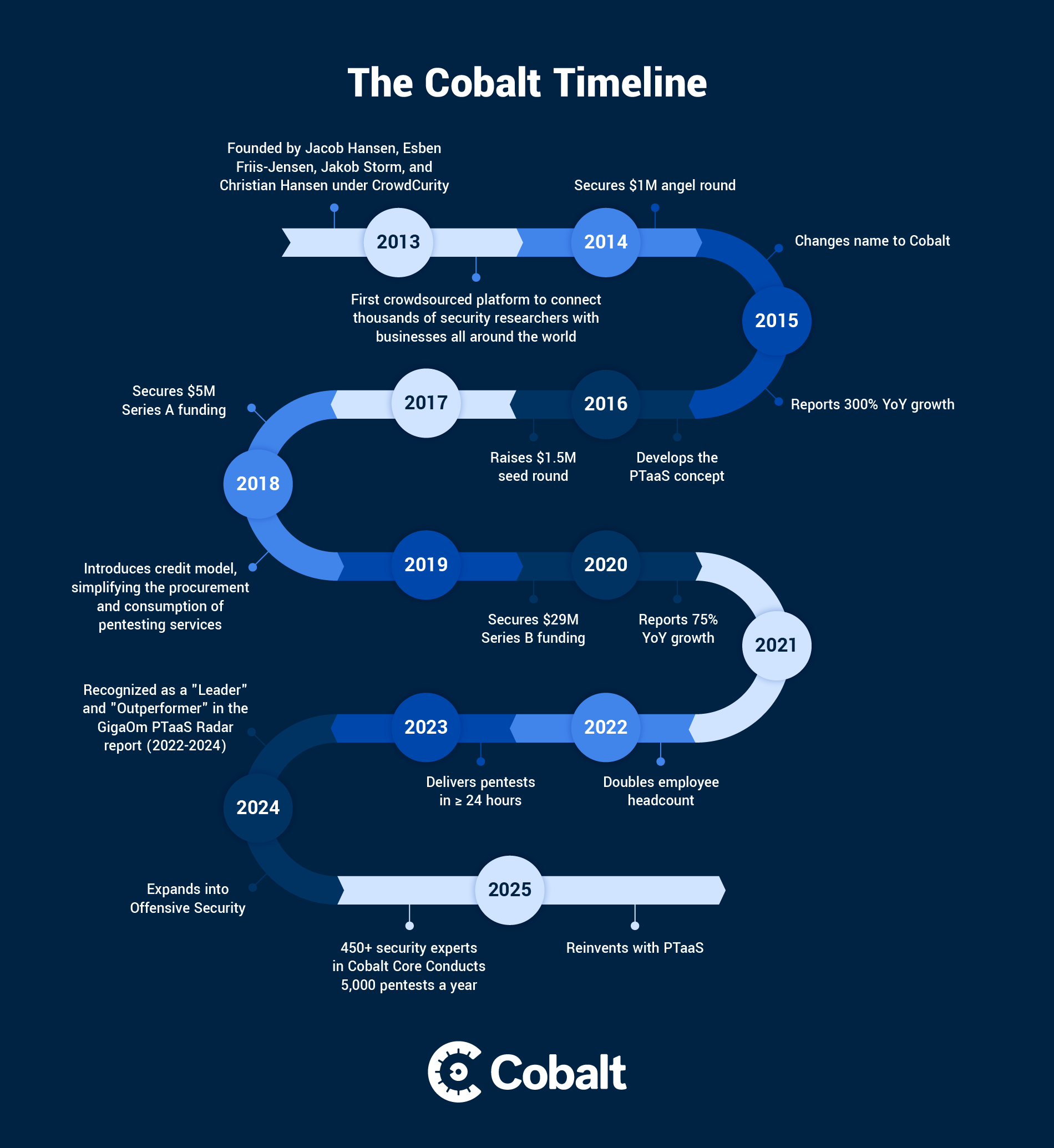 Cobalt-Timeline-2025