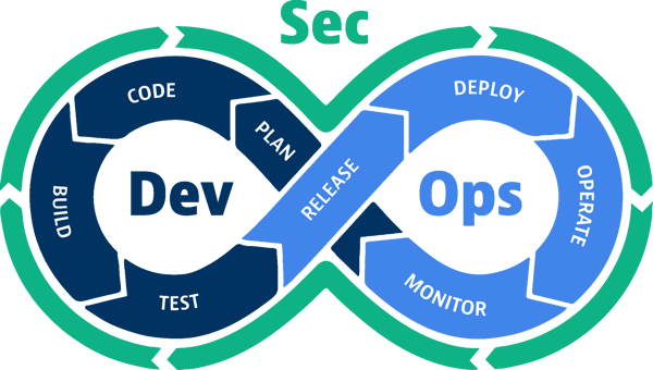 DevSecOps Model Graphic