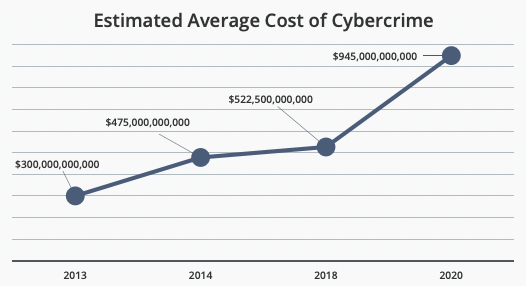 Estimated-average-cost-of-cybercrime-mcafee