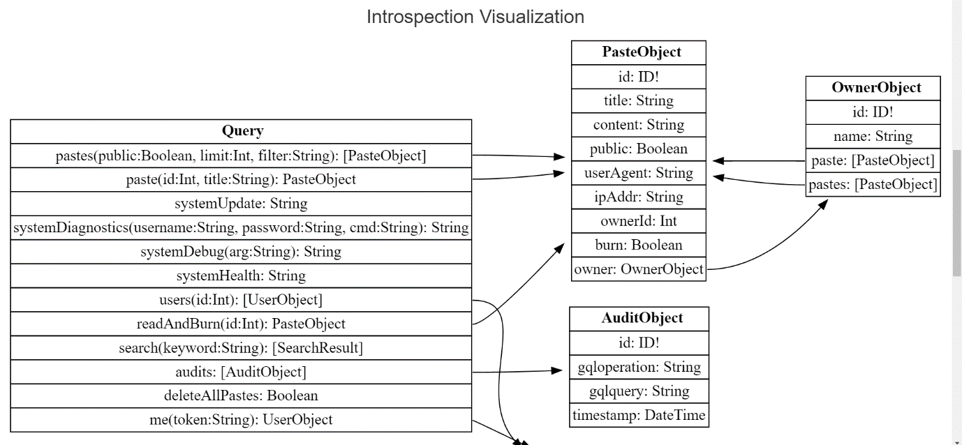 Graph Query Language Explained