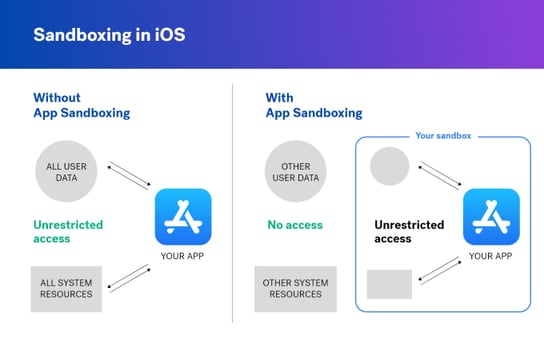 Sandboxing in iOS