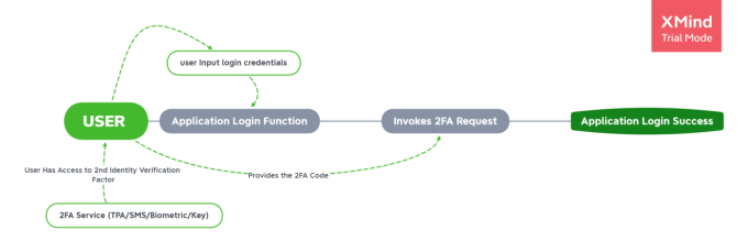 2-factor authentication workflow