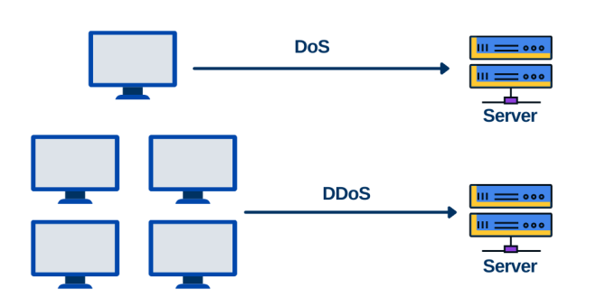 Denial-of-service attack - Wikipedia