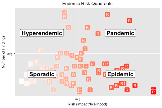 Endemic Risk Quadrants