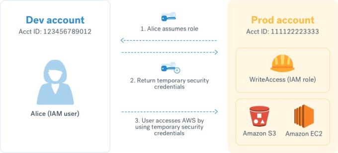 Escalation of Privileges in AWS
