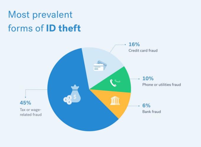 Most_Prevalent_Forms_of_ID_Theft-1