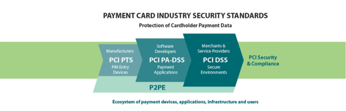 Payment Card Industry Security Standards