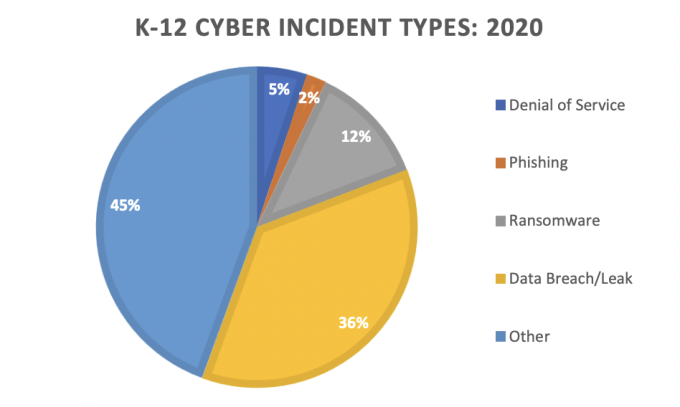 K-12 Cyber Types 