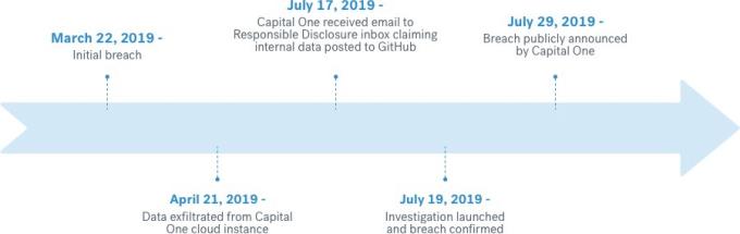 Timeline_of_Capital_One_Breach-1