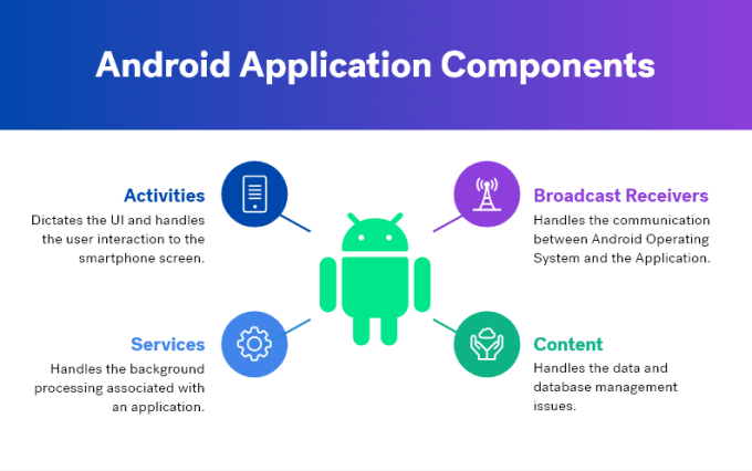 android app components