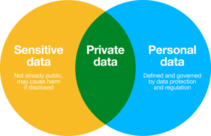 Sensitive data vs Personal Data