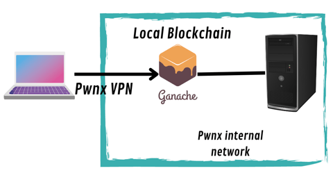 Local-blockchain