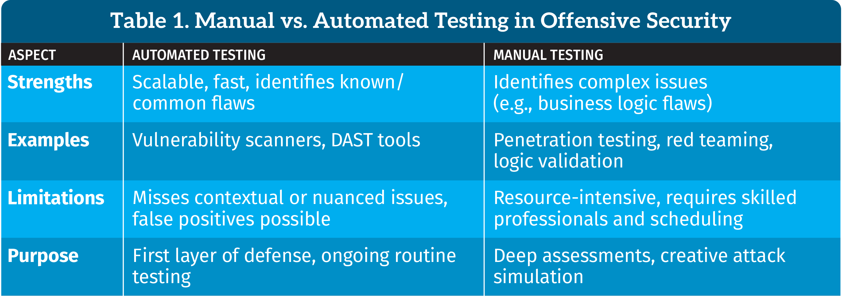 Offensive Security Testing Thinking Like Attackers Do: Insights From SANS on Offensive Security