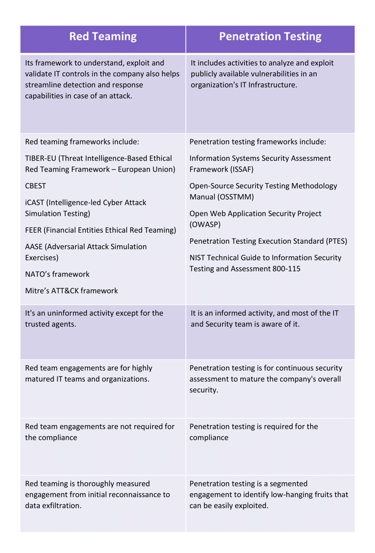 Red Teaming vs. Pentesting