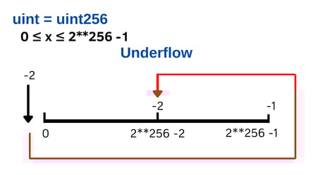 Unit256-integer