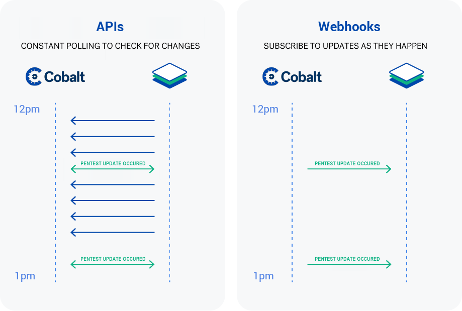 API compared to Webhooks visual comparison