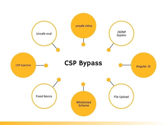 csp-bypass-example
