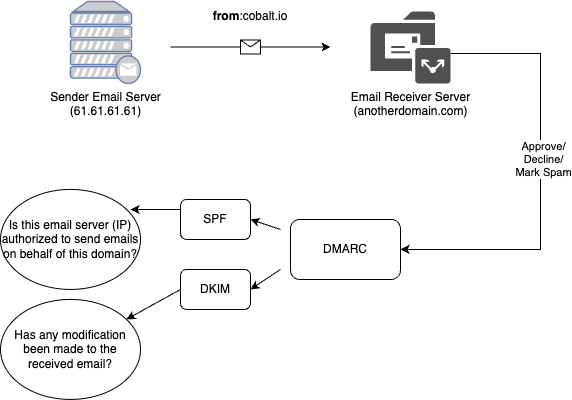 A Breakdown of E-Mail Security
