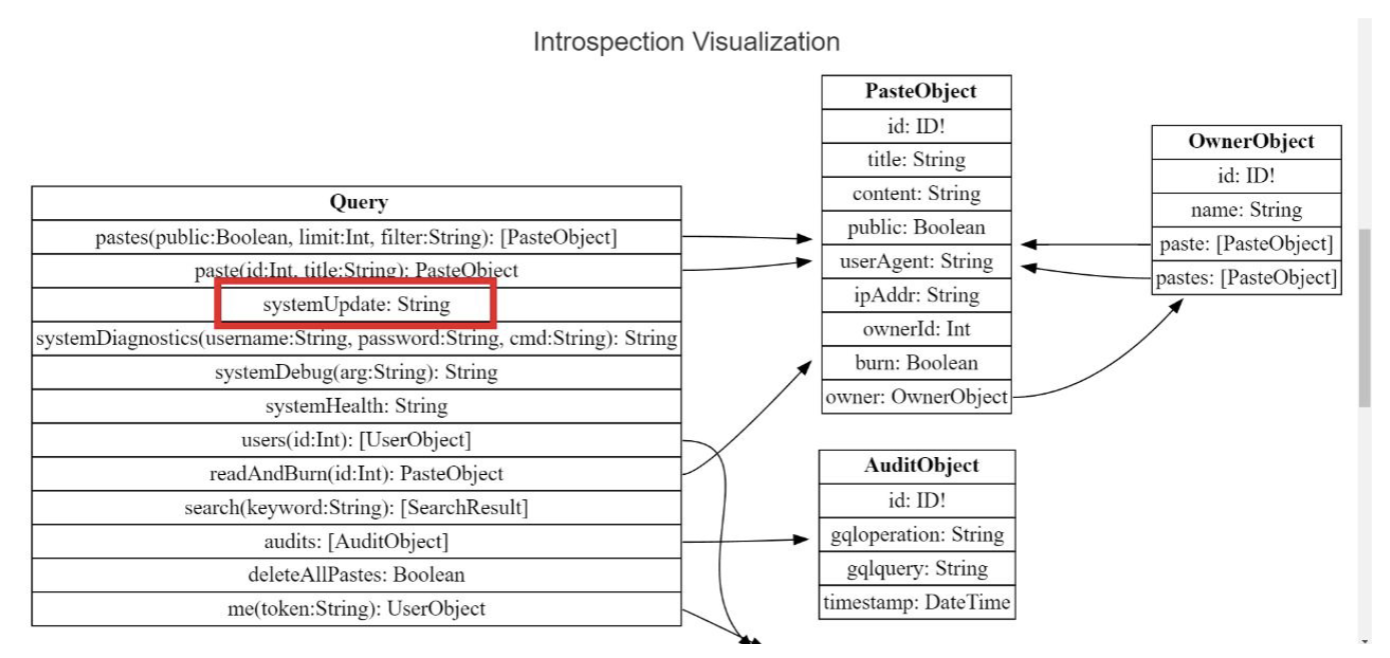 Graph Query Language Explained