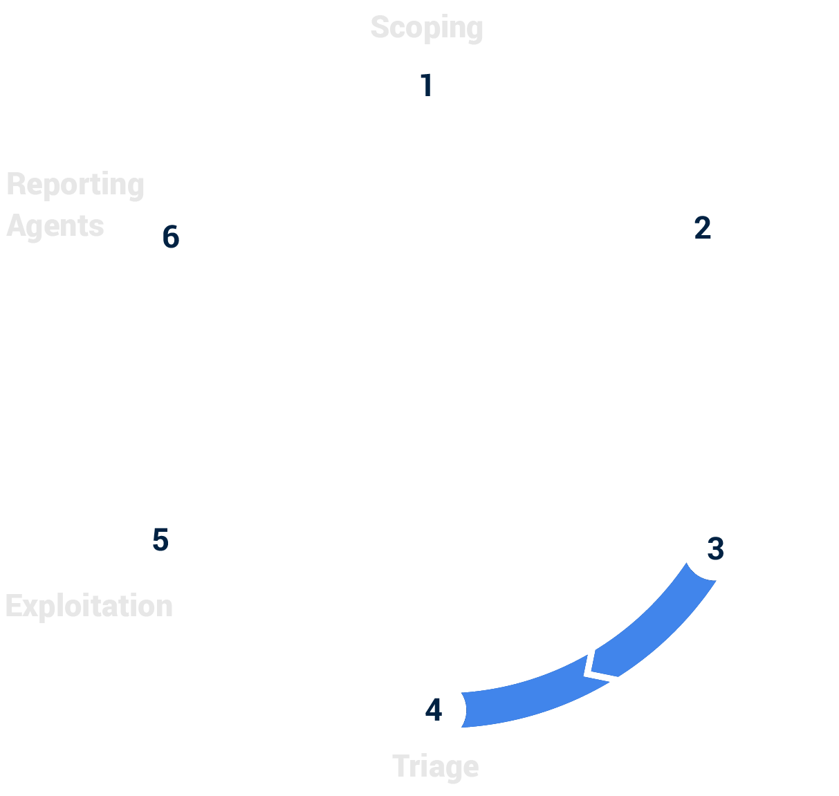 ptaas_Lifecycle_Phase_3