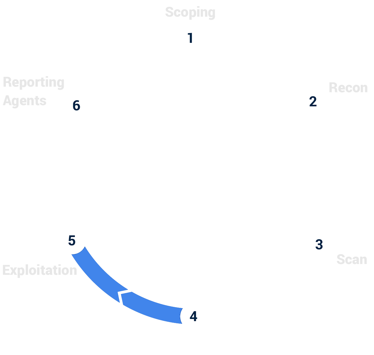 ptaas_Lifecycle_Phase_4