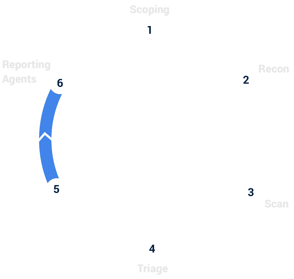 ptaas_Lifecycle_Phase_5