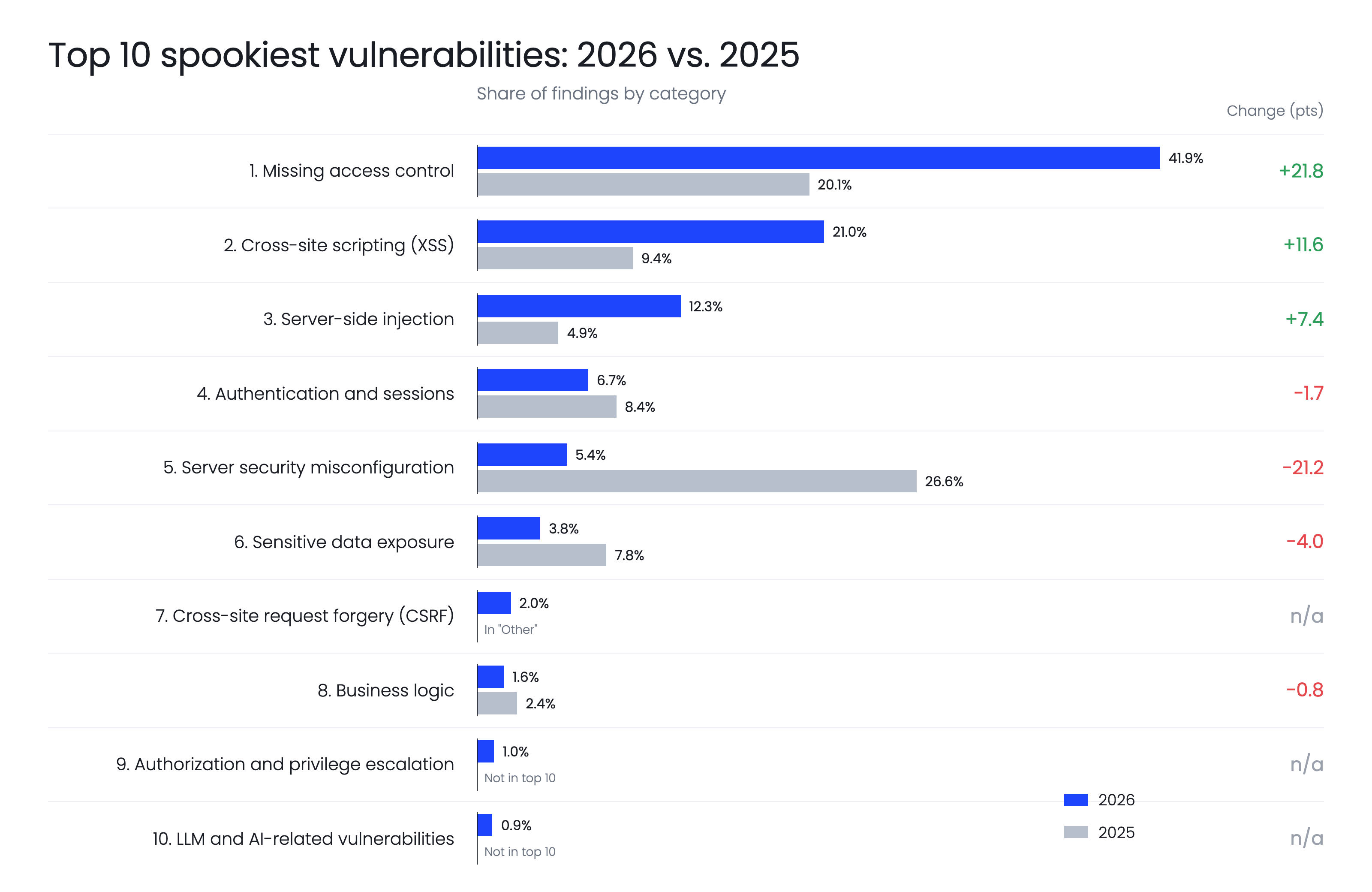 spookiest-vulnerabilities-2026-vs-2025 (1)