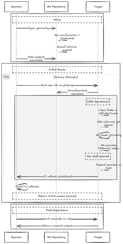Red Team Technique: Exploiting Git FSMonitor for Initial Access