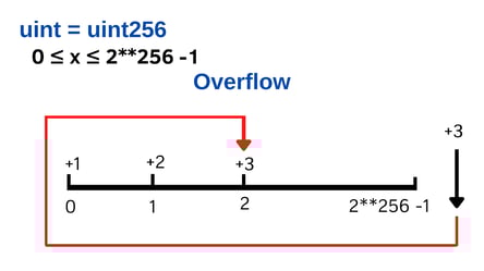 unit256-integer-overflow-example