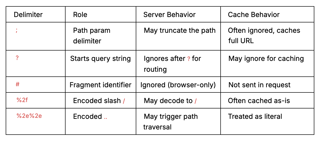 web-cache-deception-table