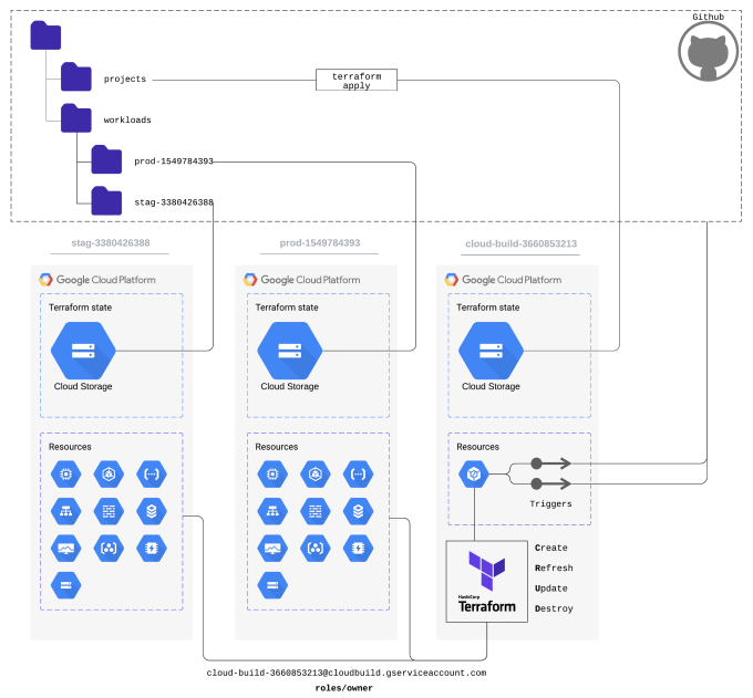 Triggering multiple requests when editing a pipeli - Google Cloud  Community