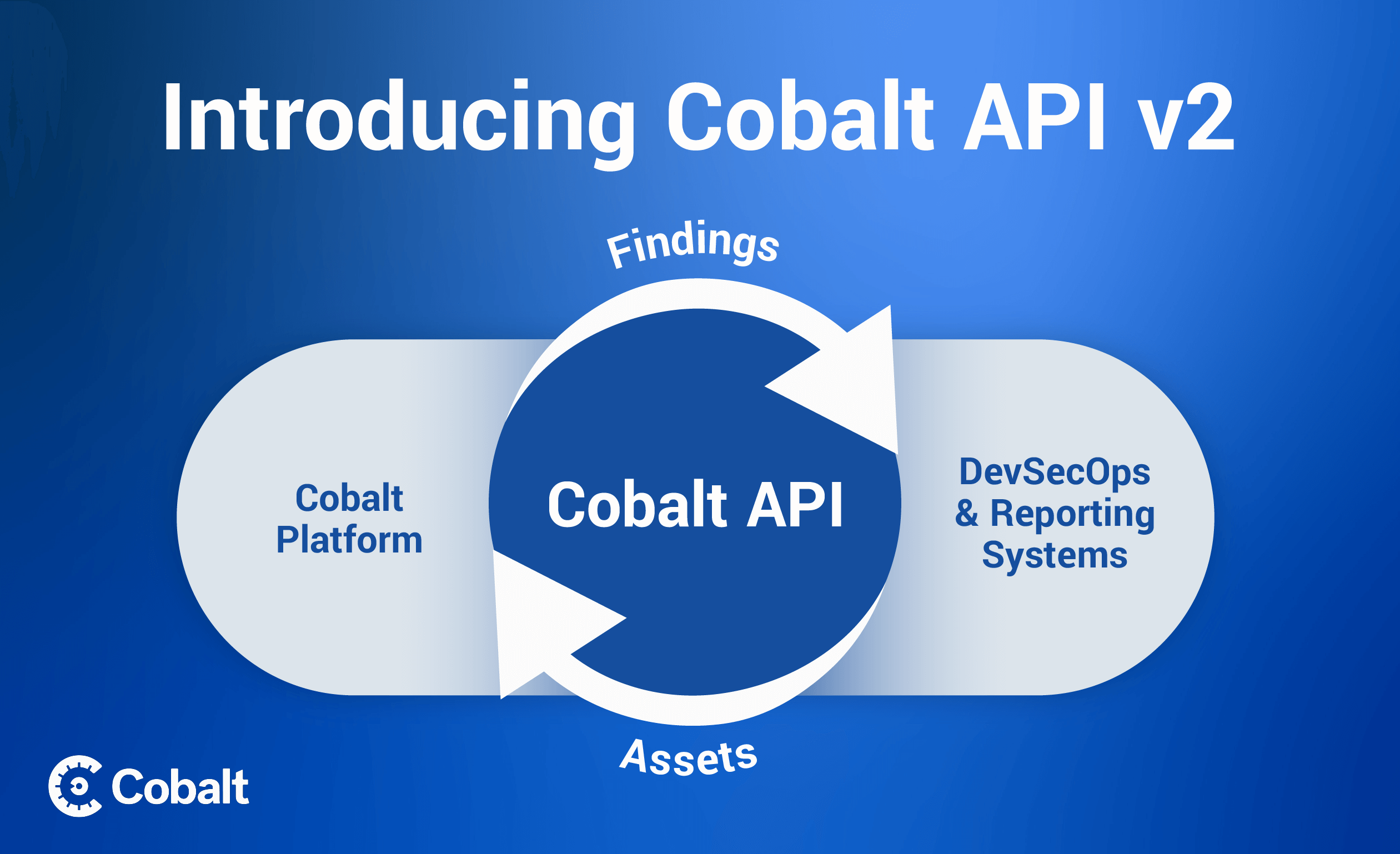 API V2 Manage Assets via the Cobalt API_Blog Cover