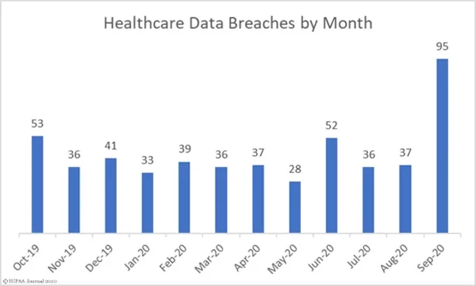 2020-healthcare-data-breaches-by-month