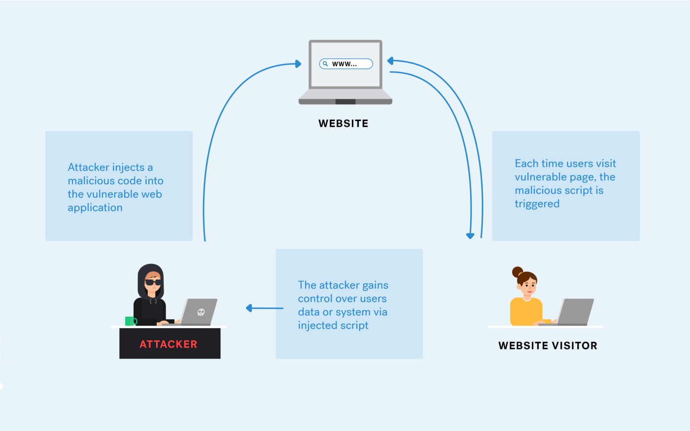 What is Cross-Site Scripting? XSS Cheat Sheet