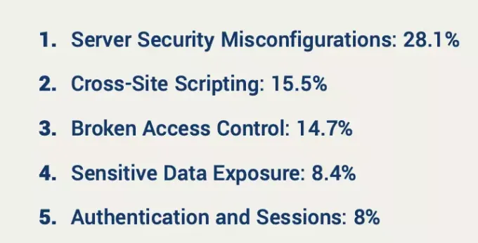 Most Common Vulnerabilities