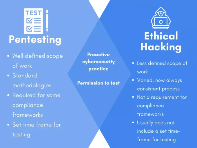Pentesting versus Ethical Hacking venn diagram
