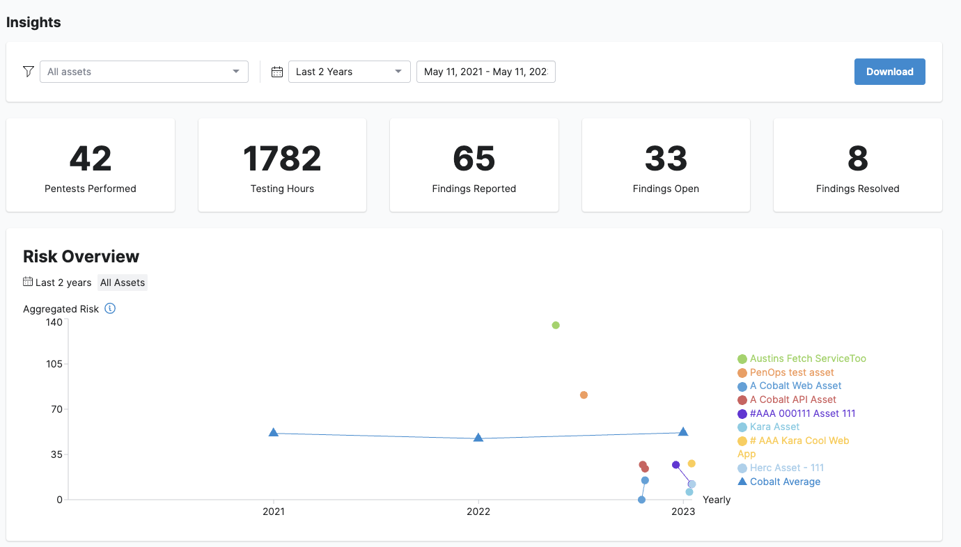 Pentest-Insights-Risk-Overview-Cobalt-PtaaS-Platform