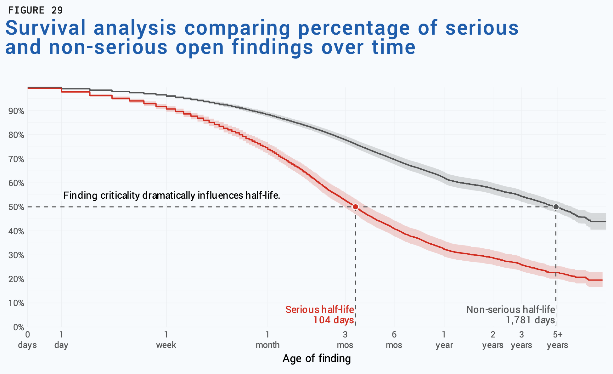 Survival analysis comparing percentage of serious and non-serious open findings over time, graph