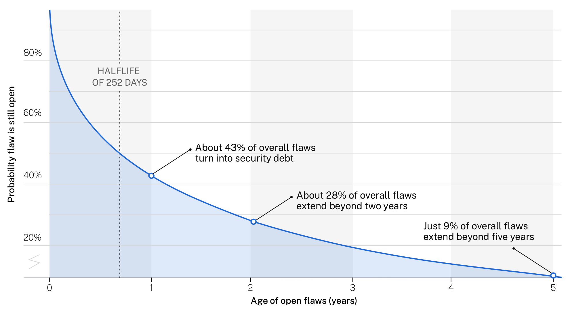 Survival analysis of application security flaws, graph