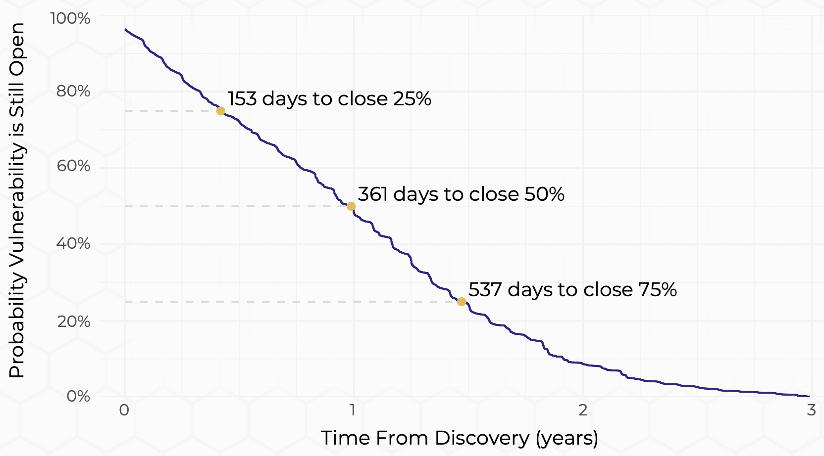 Probability Vulnerability is Still Open, graph